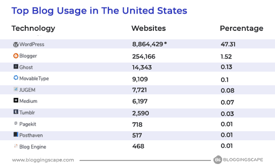 Top Blog Usage