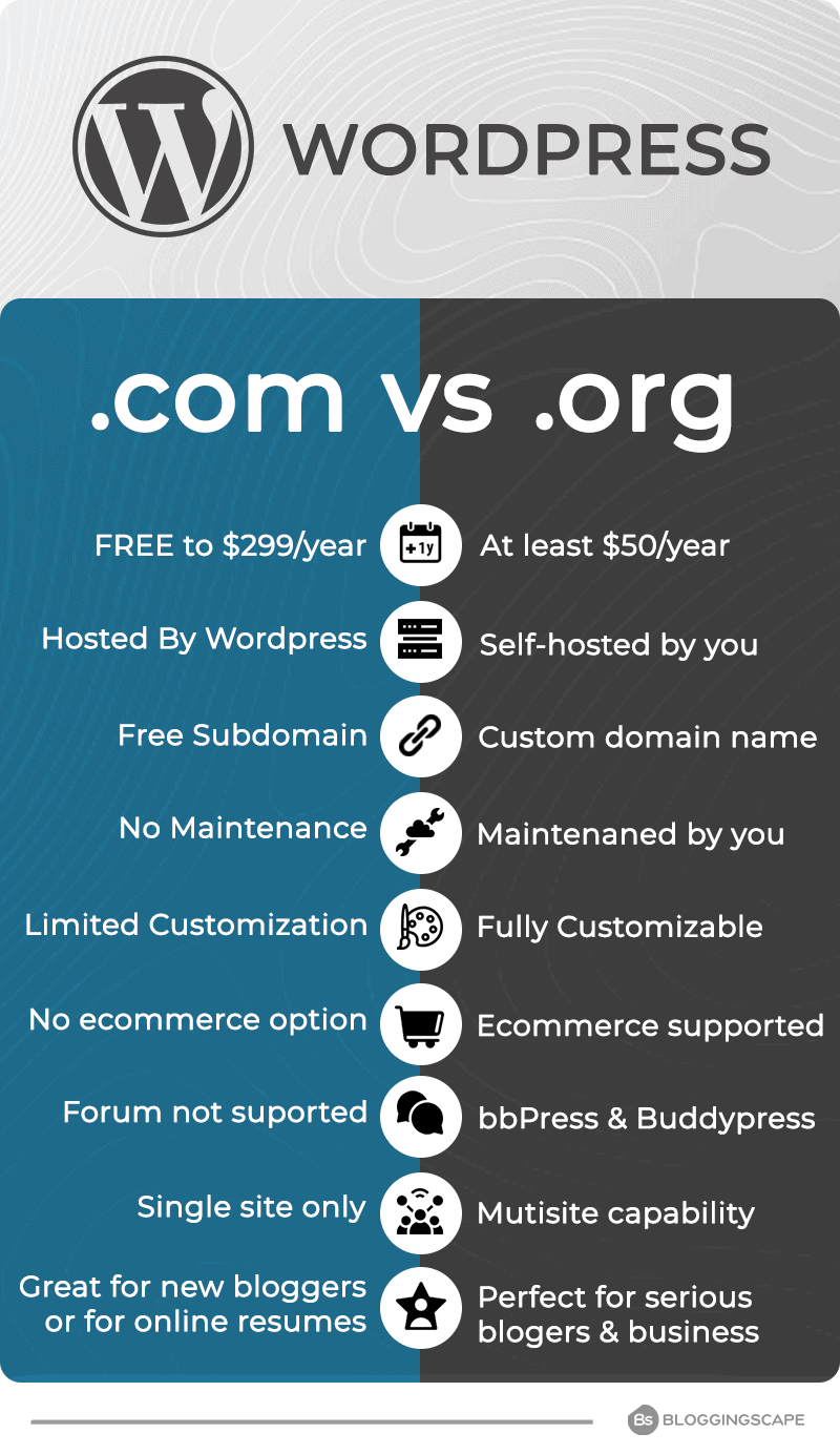 wordpress com vs org infographic
